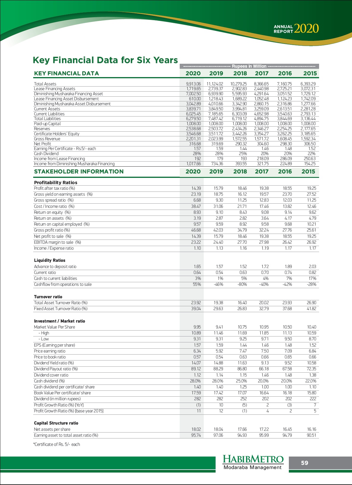First Habib Modaraba. Financial Highlights