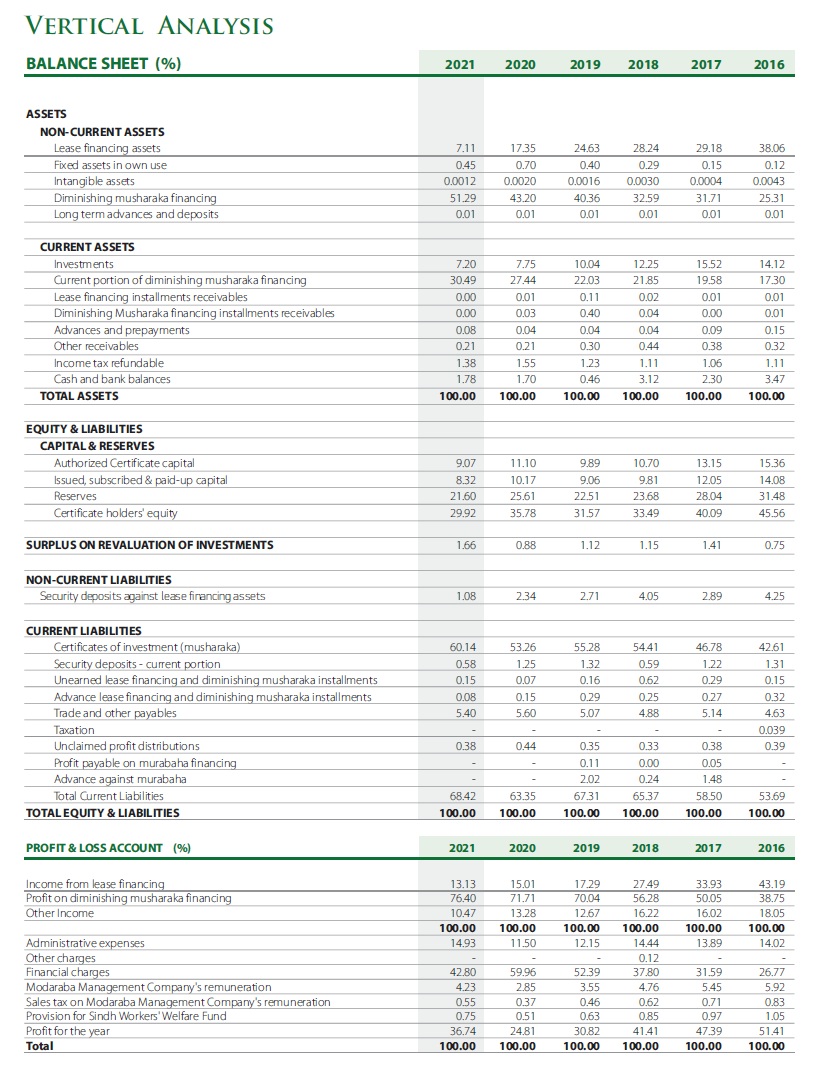 Habib Modaraba Balance Sheets